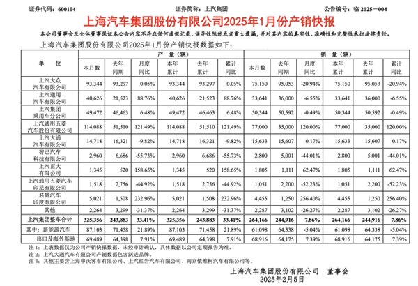 1月迎来开门红，上汽的目标仍是“国内第一”
