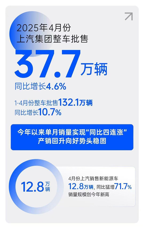 解码2468彩票网单月销量“同比四连涨”背后的战略升维