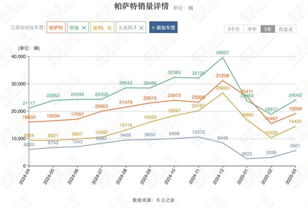 4个月卖出132万辆，上汽今年能打破质疑吗？