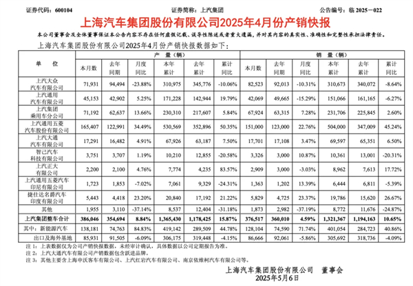 4个月卖出132万辆，上汽今年能打破质疑吗？