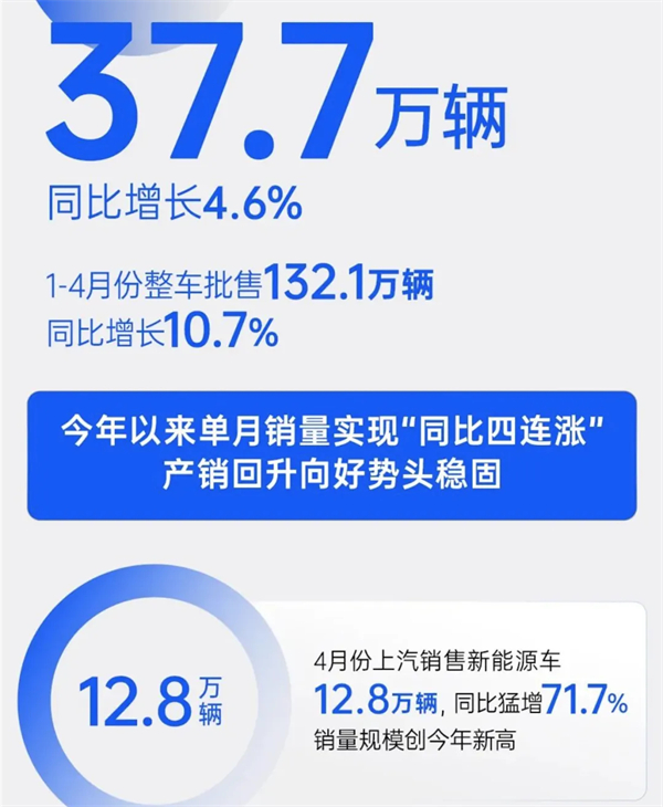4个月卖出132万辆，上汽今年能打破质疑吗？