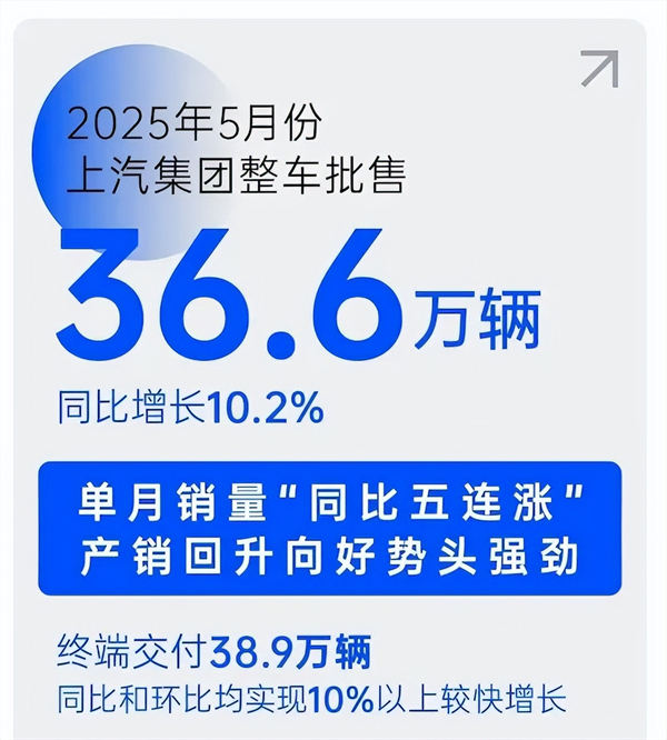 销量“五连涨”势如破竹，上汽巨轮破浪前行