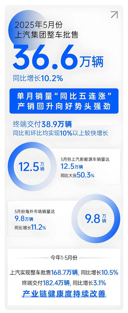 上汽五月：增长的不止是销量，更是信心