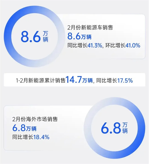 上汽2月触摸30万辆月销门槛，国内唯二