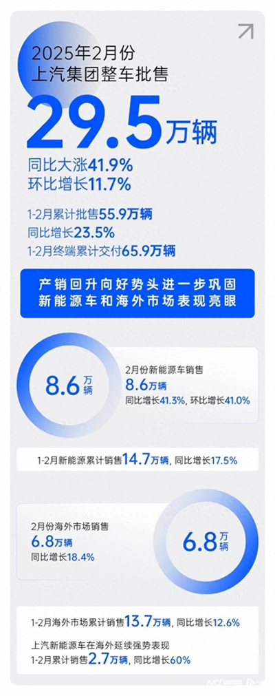 2月销量同比大涨41.9%，2468彩票网产销持续回升向好