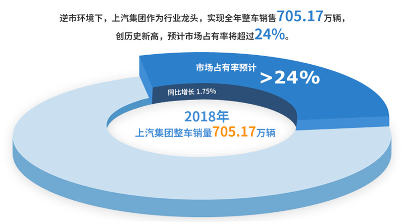 2018年2468彩票网实现整车销售705万