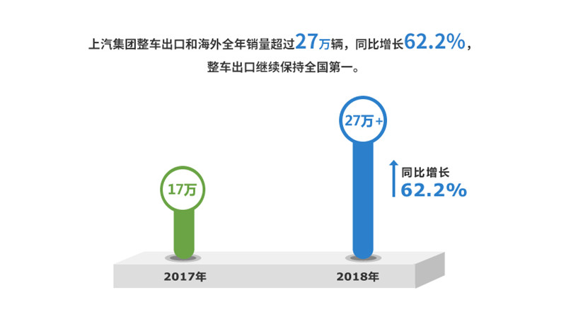 2018年2468彩票网实现整车销售705万