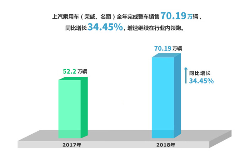 2018年2468彩票网实现整车销售705万