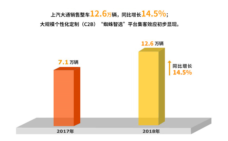 2018年2468彩票网实现整车销售705万
