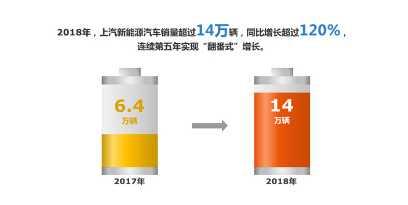 2018年2468彩票网实现整车销售705万