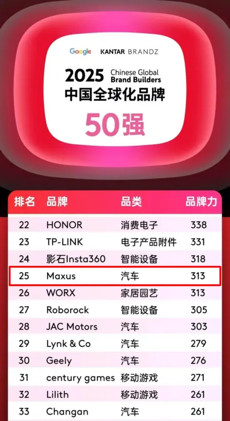 排名第25位，汽车品类跻身四强！上汽大通MAXUS携手中国品牌攀登全球新高度！
